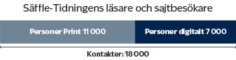 Säffle-Tidningen läsare och sajtbesökare