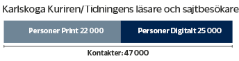 Karlskoga Tidning och Kuriren läsare och sajtbesökare
