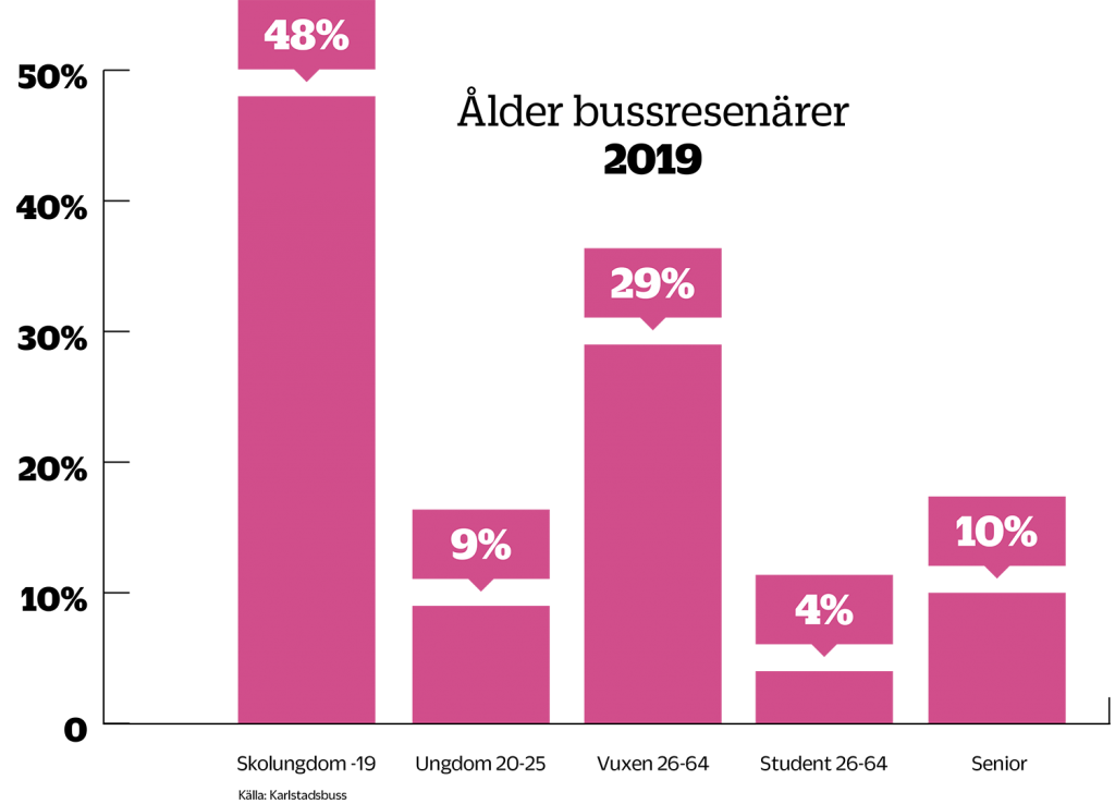 Stapeldiagram med rubrik "Ålder bussresenärer". Staplarna visar att 48% är skolungdom upp till 19 år, 9% är ungdom 20-25. 29% vuxen 26-64 år. 4% student 26-64 år. 10% Senior.