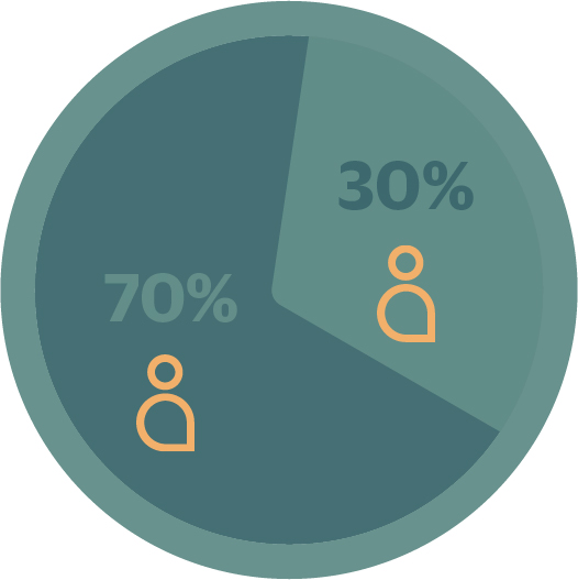 Visste du att det inom rekrytering är 70% passiva kandidater och 30 % aktiva.